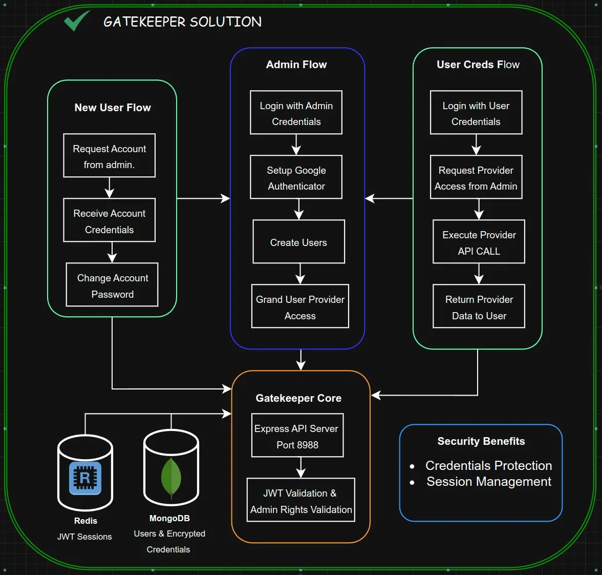 Gatekeeper diagram with three flows. New user: request an account from the admin, receive credentials, change the password. Admin: log in, set up Google Authenticator, create users, grant provider access. User: log in, request provider access, execute the provider API call, receive the data. All flows go through the Gatekeeper core, which validates the JWT and admin rights, backed by Redis for sessions and MongoDB for users and encrypted credentials.