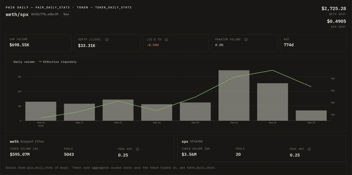 Swapstracker daily statistics for a WETH pair: 24-hour volume, depth, seven-day liquidity change and age, a bar chart of daily volume with an effective liquidity line over eight days, and per-token volume, pool count and concentration.