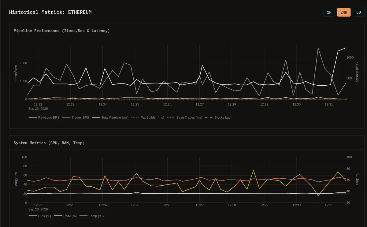 Swapstracker monitoring page for Ethereum: pipeline items per second and stage latencies on top, CPU, RAM and temperature below, over about ten minutes.