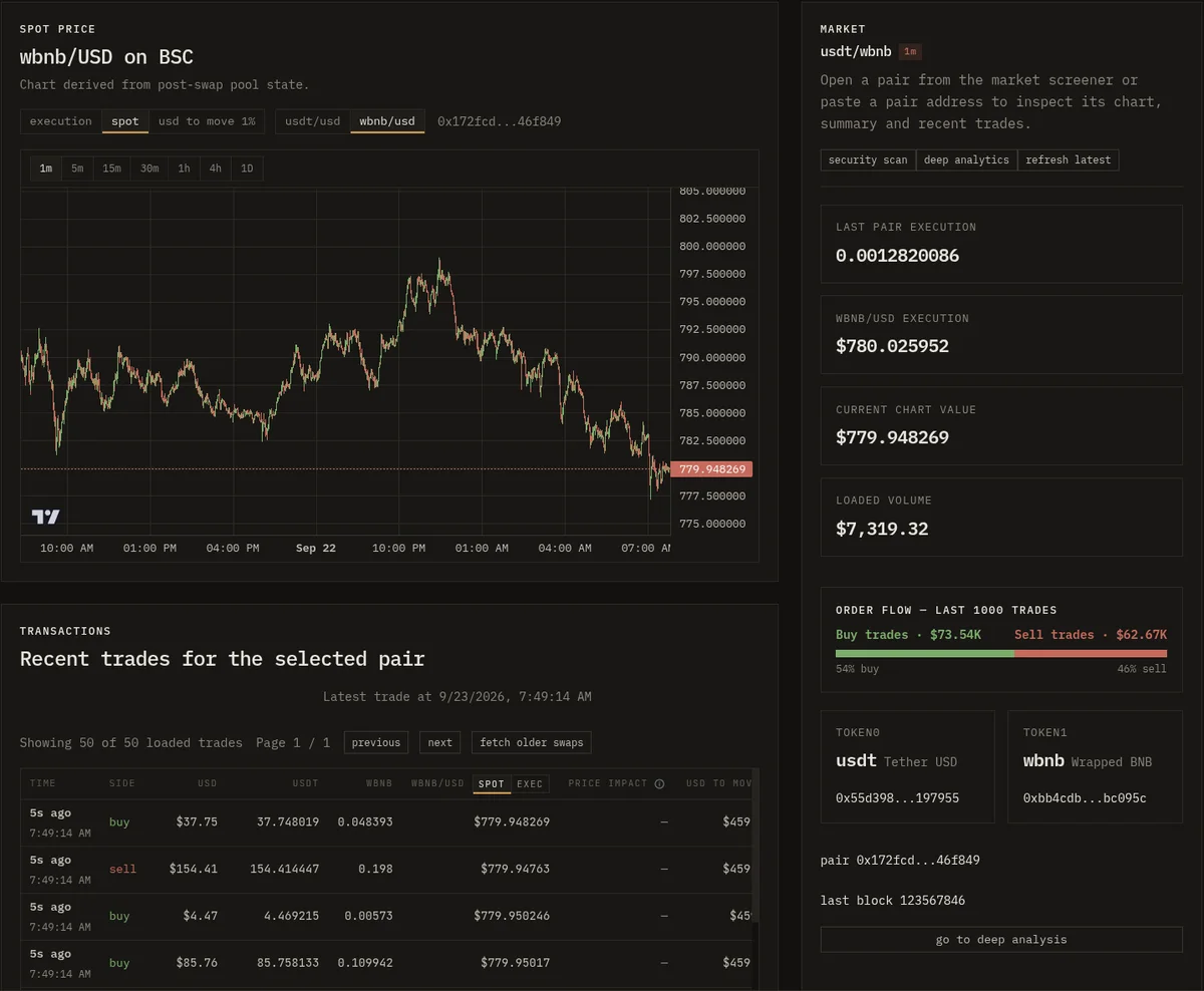 Swapstracker pair page for WBNB/USD on BSC: one-minute candlestick chart, the most recent trades with side, amounts and price, and buy versus sell flow over the last 1,000 trades.