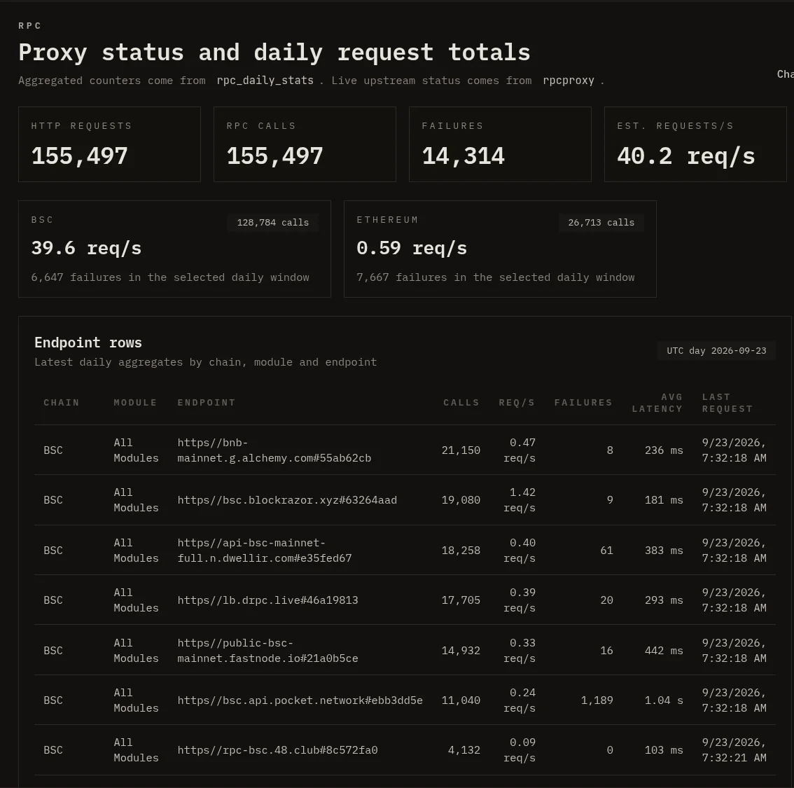 Swapstracker RPC proxy page for one UTC day: about 155,000 calls with 14,314 failures across BSC and Ethereum, and a table of provider endpoints with calls, requests per second, failures and average latency.