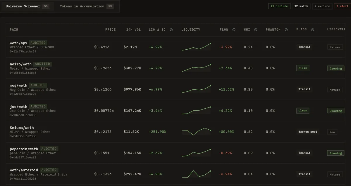 Swapstracker market screener: a table of Ethereum pairs with price, 24-hour volume, liquidity change, liquidity sparkline, order flow, concentration and flags.